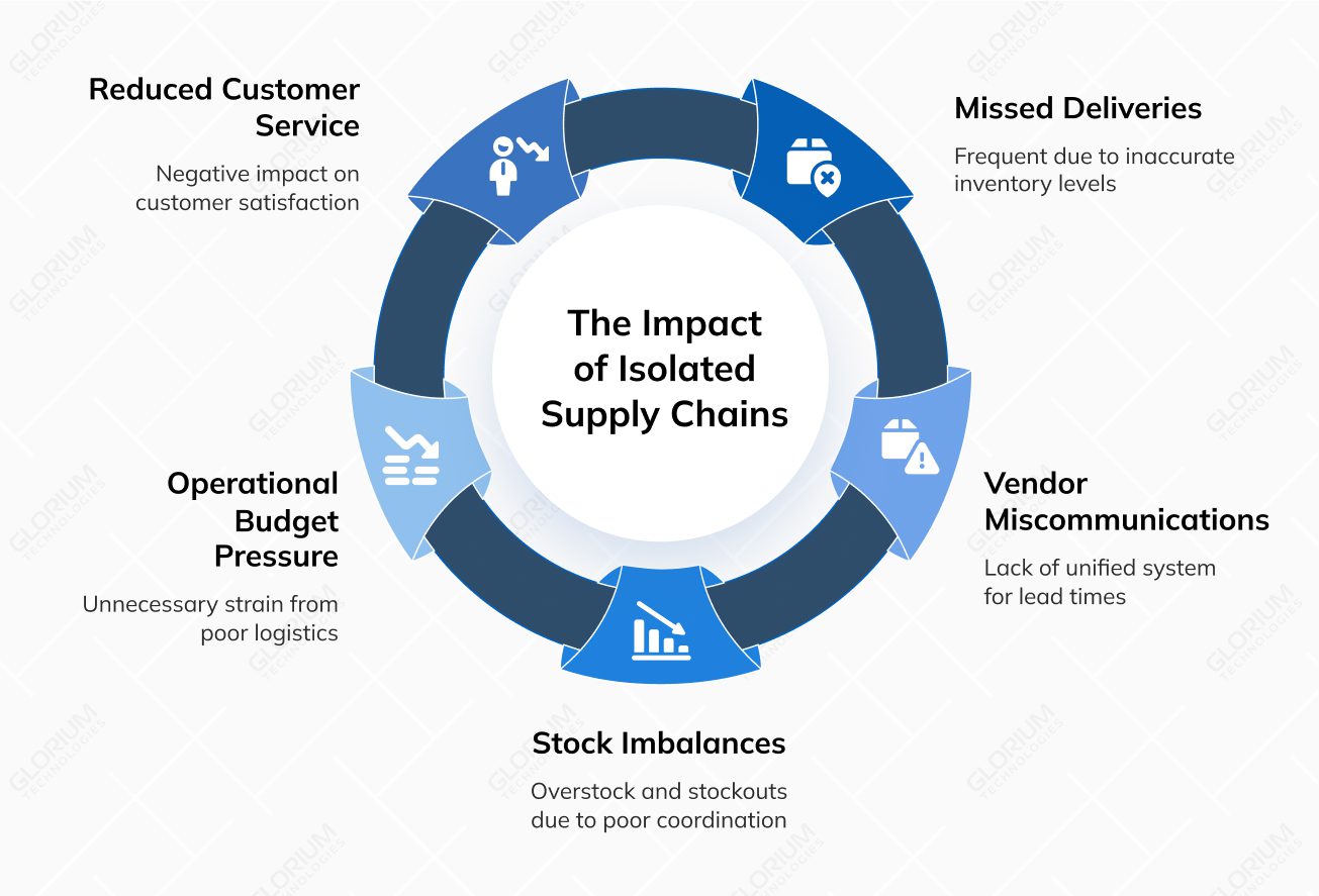 The Impact of Isolated Supply Chains